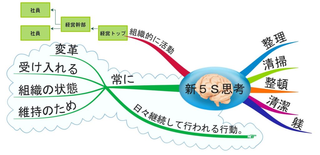 新5s思考 であなたの組織が良くなる 改善ファシリテーション研究所